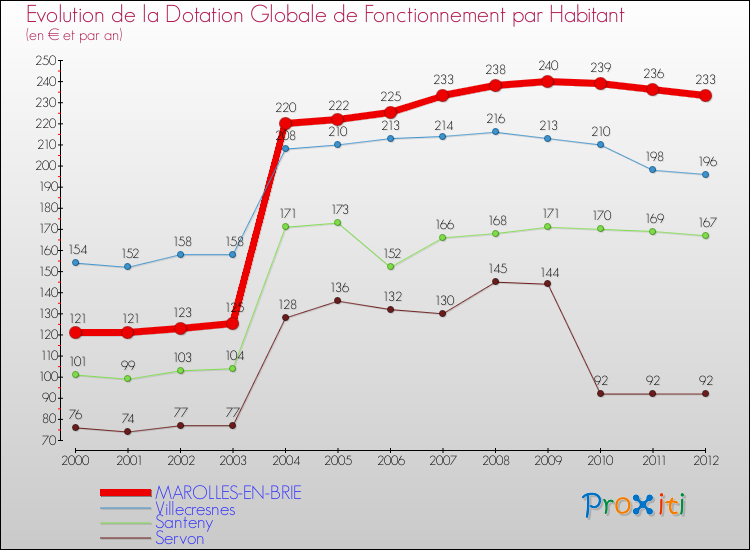 Evolution et montant de la dotation globale de fonctionnement par Habitant pour MAROLLES-EN-BRIE et les communes proches Comparaison des dotations globales de fonctionnement par habitant pour MAROLLES-EN-BRIE et les communes voisines