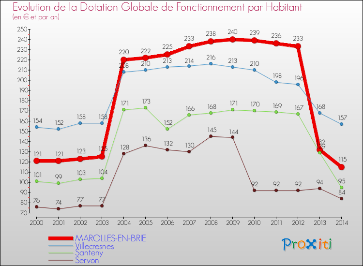 Evolution et montant de la dotation globale de fonctionnement par Habitant pour MAROLLES-EN-BRIE et les communes proches de 2000 à 2014. Comparaison des dotations globales de fonctionnement par habitant pour MAROLLES-EN-BRIE et les communes voisines de 2000 à 2014.