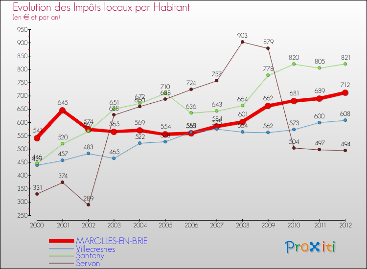 Evolution et montant des impôts locaux par Habitant pour MAROLLES-EN-BRIE et les communes proches Comparaison des impôts locaux par habitant pour MAROLLES-EN-BRIE et les communes voisines