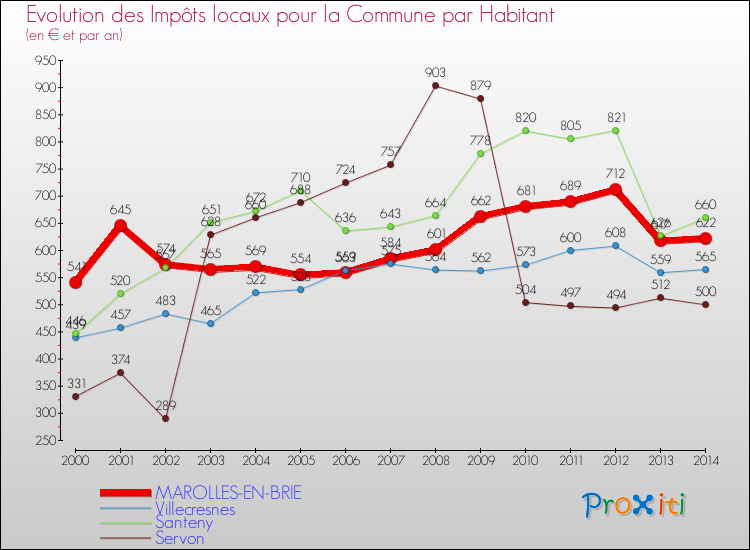 Evolution et montant des impôts locaux par Habitant pour MAROLLES-EN-BRIE et les communes proches de 2000 à 2014 Comparaison des impôts locaux par habitant pour MAROLLES-EN-BRIE et les communes voisines de 2000 à 2014