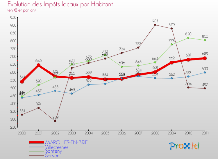 Evolution et montant des impôts locaux par Habitant pour MAROLLES-EN-BRIE et les communes proches Comparaison des impôts locaux par habitant pour MAROLLES-EN-BRIE et les communes voisines