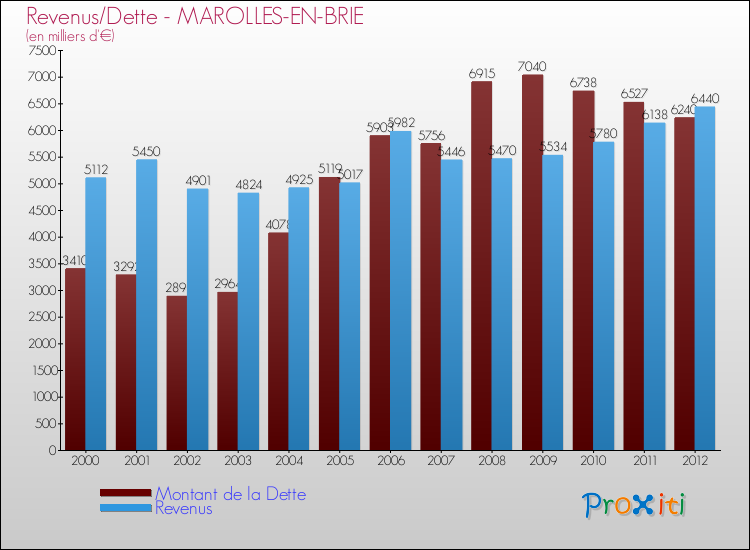 Evolution comparée de la dette et des revenus pour la commune de MAROLLES-EN-BRIE de 2000 à 2012 Comparaison de la dette et des revenus pour MAROLLES-EN-BRIE de 2000 à 2012