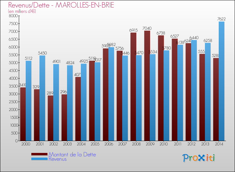 Evolution comparée de la dette et des revenus pour la commune de MAROLLES-EN-BRIE de 2000 à 2014 Comparaison de la dette et des revenus pour MAROLLES-EN-BRIE de 2000 à 2014