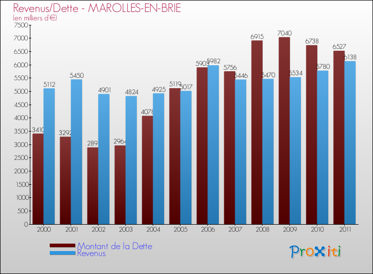 Evolution comparée de la dette et des revenus pour la commune de MAROLLES-EN-BRIE de 2000 à 2011 Comparaison de la dette et des revenus pour MAROLLES-EN-BRIE de 2000 à 2011