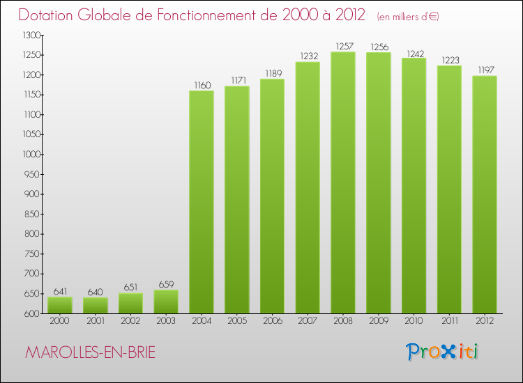 Evolution du montant de la Dotation Globale de Fonctionnement pour la commune de MAROLLES-EN-BRIE de 2000 à 2012 Evolution du montant de la Dotation Globale de Fonctionnement pour MAROLLES-EN-BRIE de 2000 à 2012
