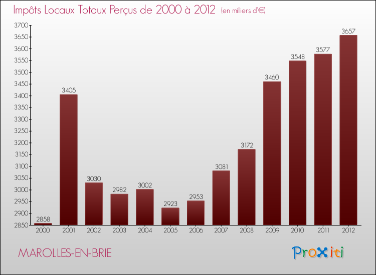 Evolution des Impôts Locaux pour la commune de MAROLLES-EN-BRIE de 2000 à 2012 Evolution des Impôts Locaux pour MAROLLES-EN-BRIE de 2000 à 2012
