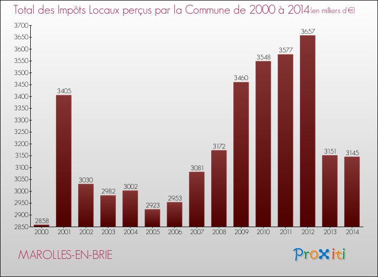 Evolution des Impôts Locaux pour la commune de MAROLLES-EN-BRIE de 2000 à 2014 Evolution des Impôts Locaux pour MAROLLES-EN-BRIE de 2000 à 2014