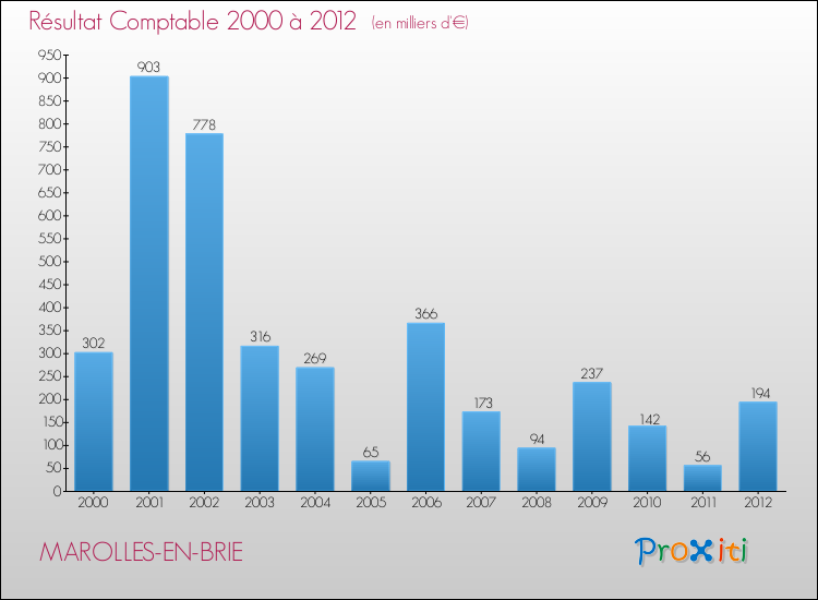 Evolution du résultat comptable pour la commune de MAROLLES-EN-BRIE de 2000 à 2012 Evolution du résultat comptable pour MAROLLES-EN-BRIE de 2000 à 2012