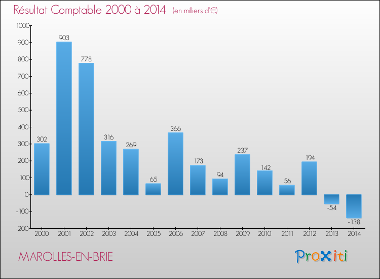 Evolution du résultat comptable pour la commune de MAROLLES-EN-BRIE de 2000 à 2014 Evolution du résultat comptable pour MAROLLES-EN-BRIE de 2000 à 2014
