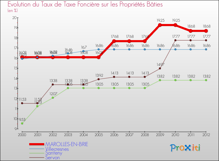 Evolution du taux de la taxe foncière sur le bati pour MAROLLES-EN-BRIE et les communes proches de 2000 à 2012 Comparaison des taux de taxe foncière sur le bati pour MAROLLES-EN-BRIE et les communes voisines de 2000 à 2012