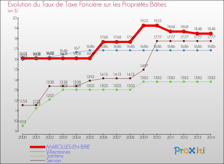 Evolution du taux de la taxe foncière sur le bati pour MAROLLES-EN-BRIE et les communes proches de 2000 à 2014 Comparaison des taux de taxe foncière sur le bati pour MAROLLES-EN-BRIE et les communes voisines de 2000 à 2014