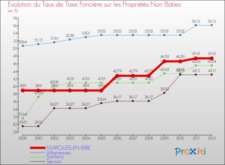 Evolution du taux de la taxe foncière sur les immeubles et terrains non batis pour MAROLLES-EN-BRIE et les communes proches de 2000 à 2012 Comparaison des taux de la taxe foncière sur les immeubles et terrains non batis pour MAROLLES-EN-BRIE et les communes voisines de 2000 à 2012
