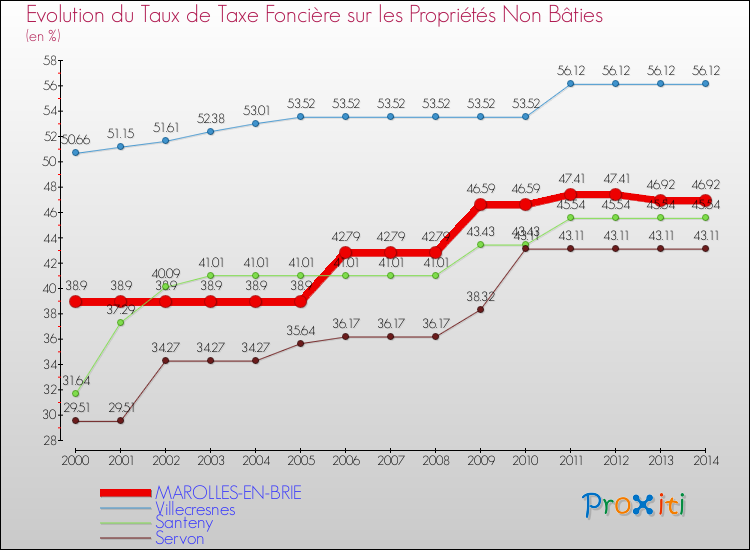 Evolution du taux de la taxe foncière sur les immeubles et terrains non batis pour MAROLLES-EN-BRIE et les communes proches de 2000 à 2014 Comparaison des taux de la taxe foncière sur les immeubles et terrains non batis pour MAROLLES-EN-BRIE et les communes voisines de 2000 à 2014
