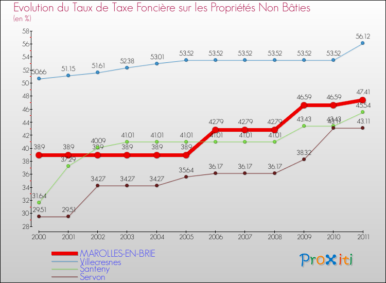 Evolution du taux de la taxe foncière sur les immeubles et terrains non batis pour MAROLLES-EN-BRIE et les communes proches Comparaison des taux de la taxe foncière sur les immeubles et terrains non batis pour MAROLLES-EN-BRIE et les communes voisines