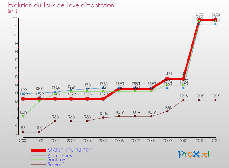 Evolution du taux de la taxe d'habitation pour MAROLLES-EN-BRIE et les communes proches Comparaison des taux de la taxe d'habitation pour MAROLLES-EN-BRIE et les communes voisines