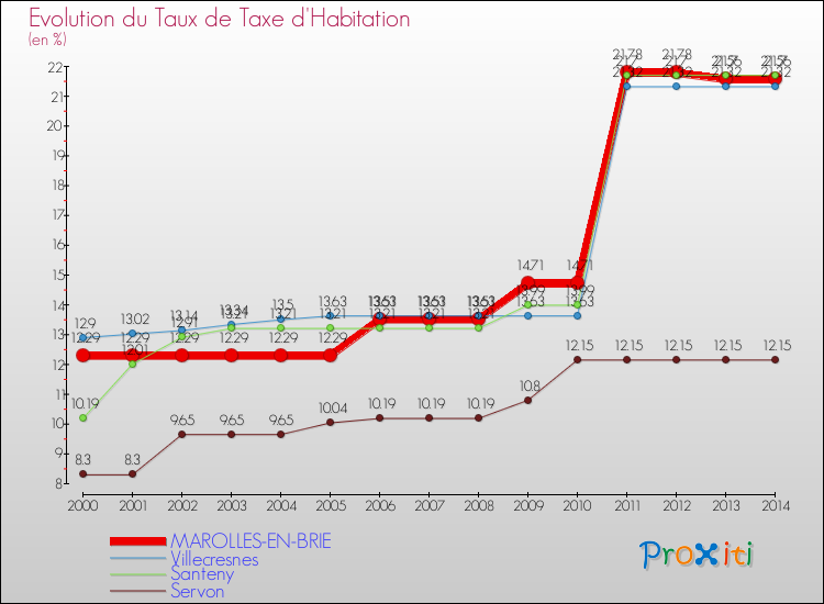 Evolution du taux de la taxe d'habitation pour MAROLLES-EN-BRIE et les communes proches de 2000 à 2014 Comparaison des taux de la taxe d'habitation pour MAROLLES-EN-BRIE et les communes voisines de 2000 à 2014