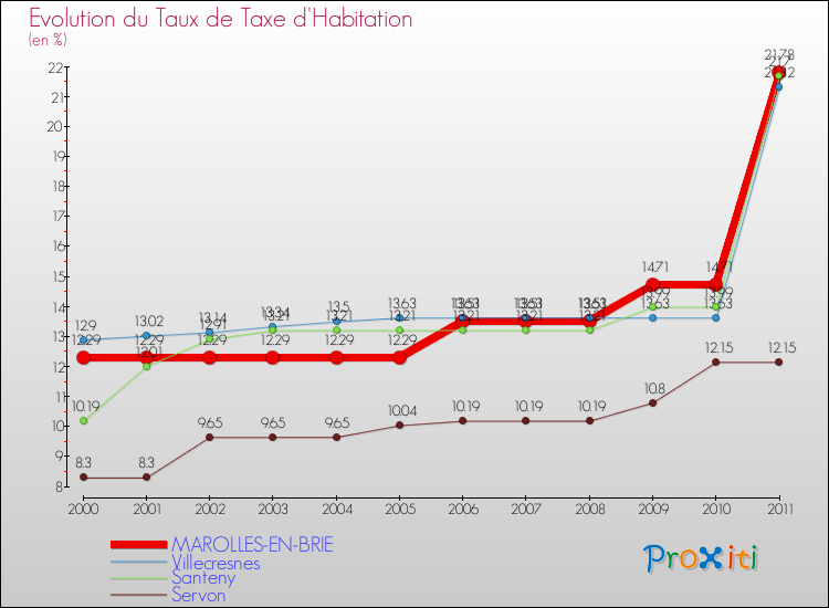Evolution du taux de la taxe d'habitation pour MAROLLES-EN-BRIE et les communes proches Comparaison des taux de la taxe d'habitation pour MAROLLES-EN-BRIE et les communes voisines