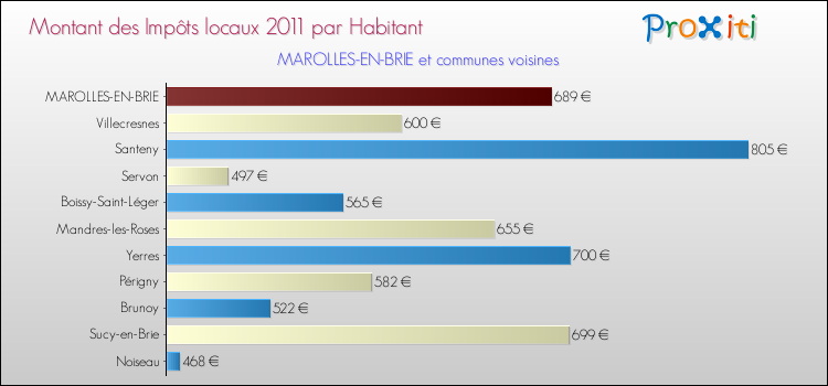 Montant des impôts locaux par Habitant pour MAROLLES-EN-BRIE et les communes proches Comparaison des impôts locaux par habitant pour MAROLLES-EN-BRIE et les communes voisines