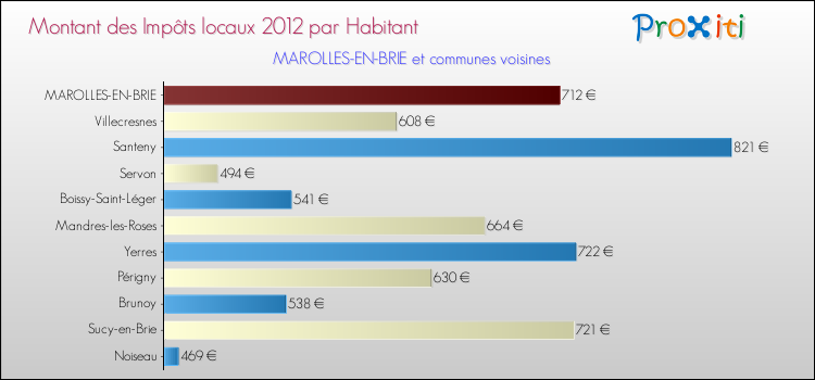 Montant des impôts locaux par Habitant pour MAROLLES-EN-BRIE et les communes proches Comparaison des impôts locaux par habitant pour MAROLLES-EN-BRIE et les communes voisines