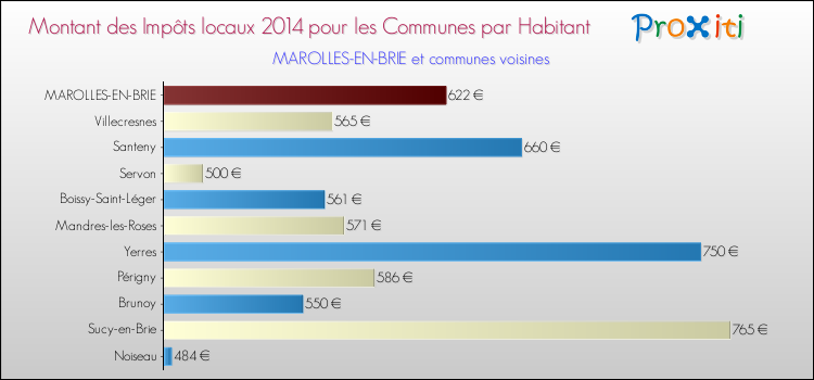 Montant des impôts locaux par Habitant pour MAROLLES-EN-BRIE et les communes proches en 2014 Comparaison des impôts locaux par habitant pour MAROLLES-EN-BRIE et les communes voisines en 2014