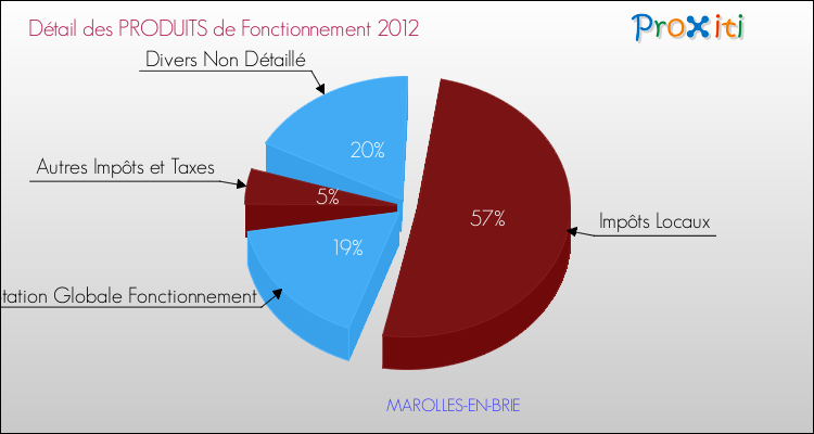 Décomposition du Budget de Fonctionnement 2012 de la commune de MAROLLES-EN-BRIE Budget de Fonctionnement 2012 pour la commune de MAROLLES-EN-BRIE