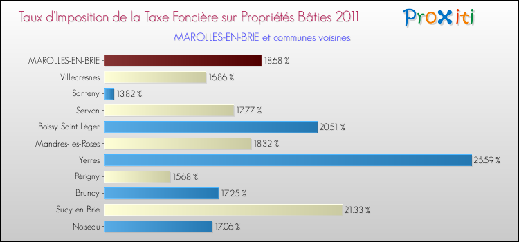 Taux d'imposition de la taxe foncière sur le bati 2011 pour MAROLLES-EN-BRIE et les communes proches Comparaison des taux d'imposition de la taxe foncière sur le bati 2011 pour MAROLLES-EN-BRIE et les communes voisines