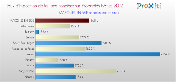 Taux d'imposition de la taxe foncière sur le bati 2012 pour MAROLLES-EN-BRIE et les communes proches Comparaison des taux d'imposition de la taxe foncière sur le bati 2012 pour MAROLLES-EN-BRIE et les communes voisines