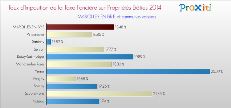 Taux d'imposition de la taxe foncière sur le bati 2014 pour MAROLLES-EN-BRIE et les communes proches Comparaison des taux d'imposition de la taxe foncière sur le bati 2014 pour MAROLLES-EN-BRIE et les communes voisines