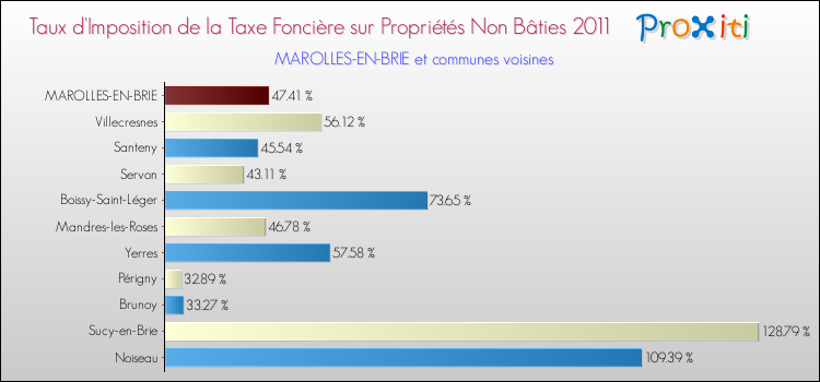 Taux d'imposition de la taxe foncière sur les immeubles et terrains non batis 2011 pour MAROLLES-EN-BRIE et les communes proches Comparaison des taux d'imposition de la taxe foncière sur les immeubles et terrains non batis 2011 pour MAROLLES-EN-BRIE et les communes voisines