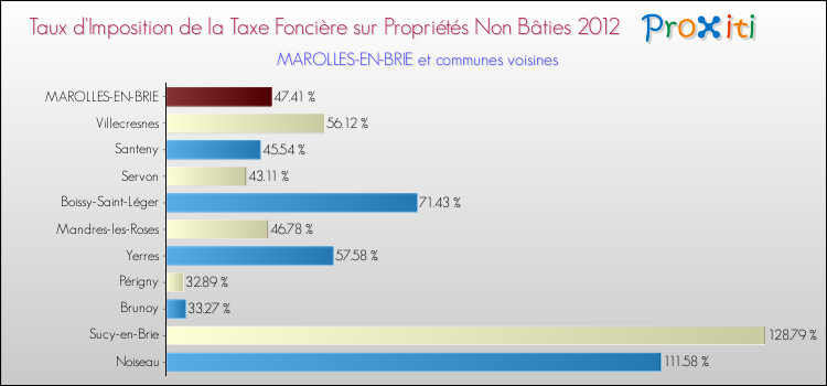 Taux d'imposition de la taxe foncière sur les immeubles et terrains non batis 2012 pour MAROLLES-EN-BRIE et les communes proches Comparaison des taux d'imposition de la taxe foncière sur les immeubles et terrains non batis 2012 pour MAROLLES-EN-BRIE et les communes voisines