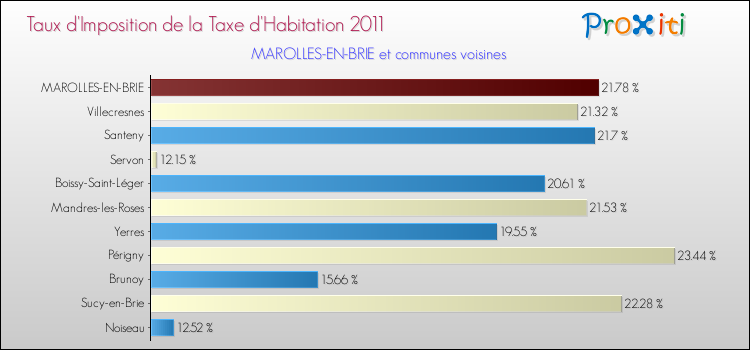 Taux d'imposition de la taxe d'habitation 2011 pour MAROLLES-EN-BRIE et les communes proches Comparaison des taux d'imposition de la taxe d'habitation 2011 pour MAROLLES-EN-BRIE et les communes voisines