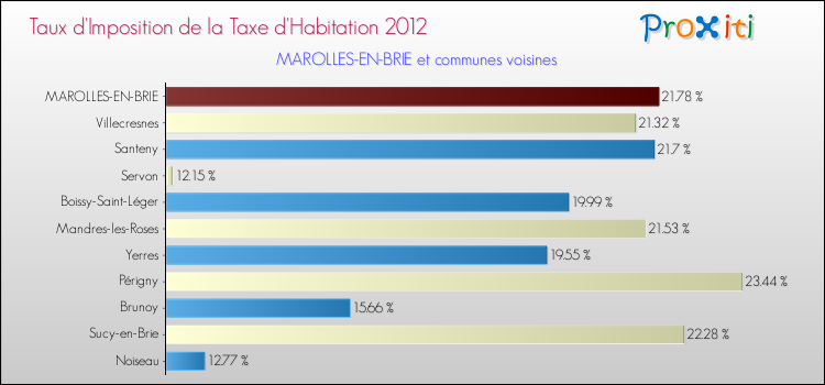 Taux d'imposition de la taxe d'habitation 2012 pour MAROLLES-EN-BRIE et les communes proches Comparaison des taux d'imposition de la taxe d'habitation 2012 pour MAROLLES-EN-BRIE et les communes voisines