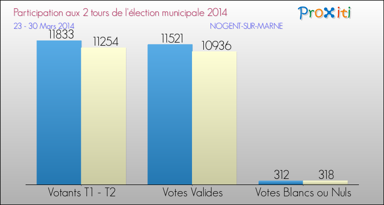 Participation comparée des 2 tours des Elections Municipales 2014 de la commune de NOGENT-SUR-MARNE Elections Municipales 2014 - Participation comparée des 2 tours pour la commune de NOGENT-SUR-MARNE