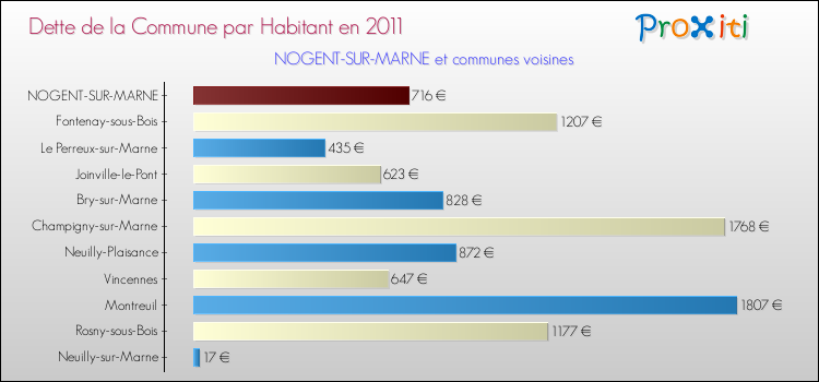 Dette par habitant de la commune en 2011 pour NOGENT-SUR-MARNE et les communes proches Comparaison de la dette par habitant de la commune en 2011 pour NOGENT-SUR-MARNE et les communes voisines