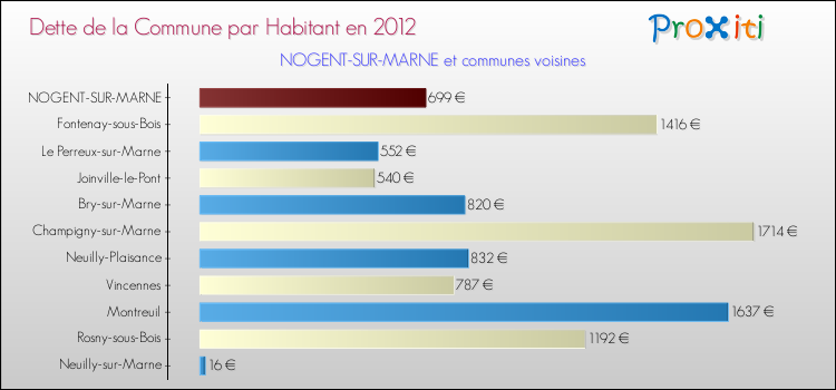 Dette par habitant de la commune en 2012 pour NOGENT-SUR-MARNE et les communes proches Comparaison de la dette par habitant de la commune en 2012 pour NOGENT-SUR-MARNE et les communes voisines