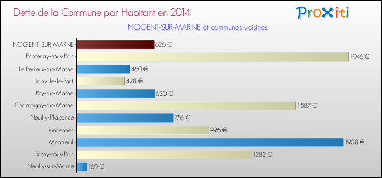 Dette par habitant de la commune en 2014 pour NOGENT-SUR-MARNE et les communes proches Comparaison de la dette par habitant de la commune en 2014 pour NOGENT-SUR-MARNE et les communes voisines