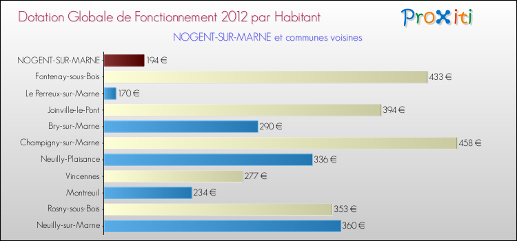 Montant des dotations globales de fonctionnement DGF par Habitant pour NOGENT-SUR-MARNE et les communes proches Comparaison des des dotations globales de fonctionnement DGF par habitant pour NOGENT-SUR-MARNE et les communes voisines