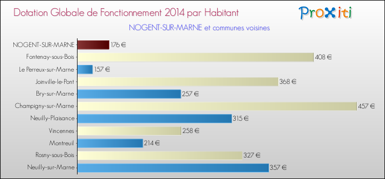Montant des dotations globales de fonctionnement DGF par Habitant pour NOGENT-SUR-MARNE et les communes proches en 2014. Comparaison des des dotations globales de fonctionnement DGF par habitant pour NOGENT-SUR-MARNE et les communes voisines en 2014.