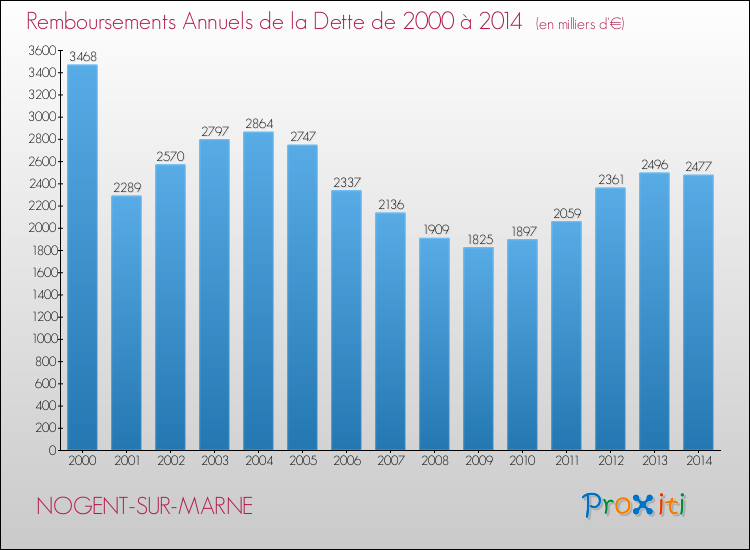 Evolution de l'annuité de la dette pour la commune de NOGENT-SUR-MARNE de 2000 à 2014 Annuités de la dette pour NOGENT-SUR-MARNE de 2000 à 2014