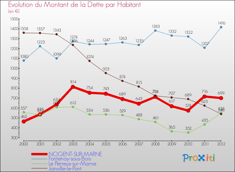Evolution de la dette par habitant pour la commune de NOGENT-SUR-MARNE et les communes proches de 2000 à 2012 Comparaison de la dette par habitant pour NOGENT-SUR-MARNE et les communes voisines de 2000 à 2012