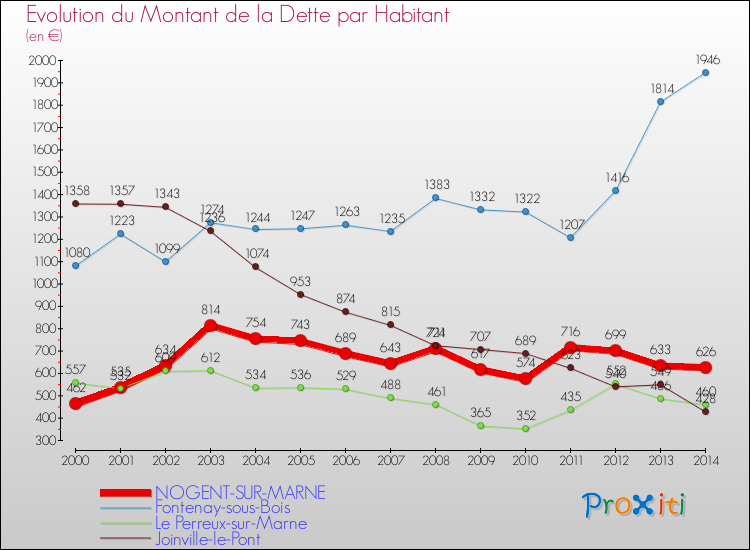 Evolution de la dette par habitant pour la commune de NOGENT-SUR-MARNE et les communes proches de 2000 à 2014 Comparaison de la dette par habitant pour NOGENT-SUR-MARNE et les communes voisines de 2000 à 2014
