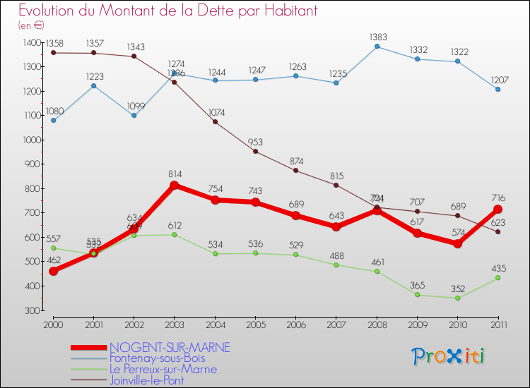 Evolution de la dette par habitant pour la commune de NOGENT-SUR-MARNE et les communes proches Comparaison de la dette par habitant pour NOGENT-SUR-MARNE et les communes voisines