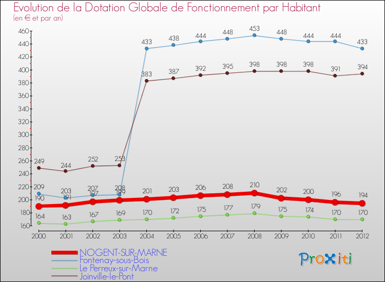 Evolution et montant de la dotation globale de fonctionnement par Habitant pour NOGENT-SUR-MARNE et les communes proches Comparaison des dotations globales de fonctionnement par habitant pour NOGENT-SUR-MARNE et les communes voisines