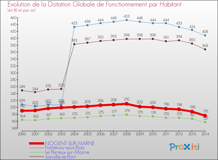 Evolution et montant de la dotation globale de fonctionnement par Habitant pour NOGENT-SUR-MARNE et les communes proches de 2000 à 2014. Comparaison des dotations globales de fonctionnement par habitant pour NOGENT-SUR-MARNE et les communes voisines de 2000 à 2014.