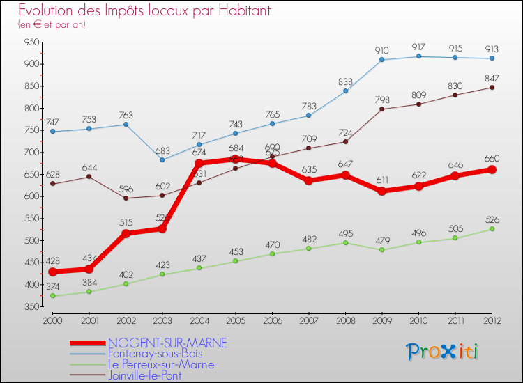 Evolution et montant des impôts locaux par Habitant pour NOGENT-SUR-MARNE et les communes proches Comparaison des impôts locaux par habitant pour NOGENT-SUR-MARNE et les communes voisines
