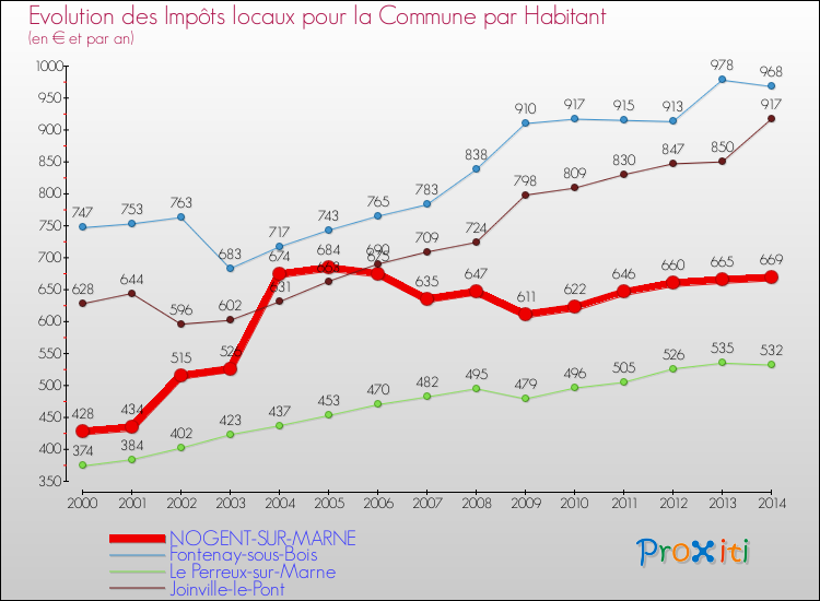 Evolution et montant des impôts locaux par Habitant pour NOGENT-SUR-MARNE et les communes proches de 2000 à 2014 Comparaison des impôts locaux par habitant pour NOGENT-SUR-MARNE et les communes voisines de 2000 à 2014