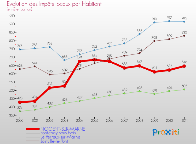 Evolution et montant des impôts locaux par Habitant pour NOGENT-SUR-MARNE et les communes proches Comparaison des impôts locaux par habitant pour NOGENT-SUR-MARNE et les communes voisines