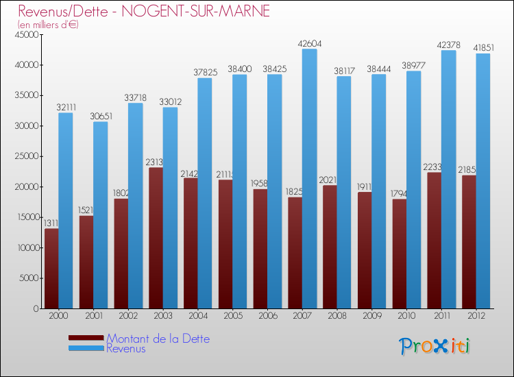 Evolution comparée de la dette et des revenus pour la commune de NOGENT-SUR-MARNE de 2000 à 2012 Comparaison de la dette et des revenus pour NOGENT-SUR-MARNE de 2000 à 2012