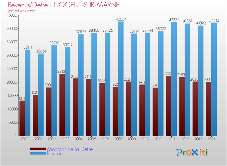 Evolution comparée de la dette et des revenus pour la commune de NOGENT-SUR-MARNE de 2000 à 2014 Comparaison de la dette et des revenus pour NOGENT-SUR-MARNE de 2000 à 2014