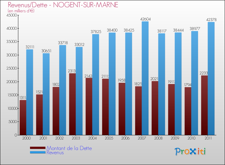 Evolution comparée de la dette et des revenus pour la commune de NOGENT-SUR-MARNE de 2000 à 2011 Comparaison de la dette et des revenus pour NOGENT-SUR-MARNE de 2000 à 2011